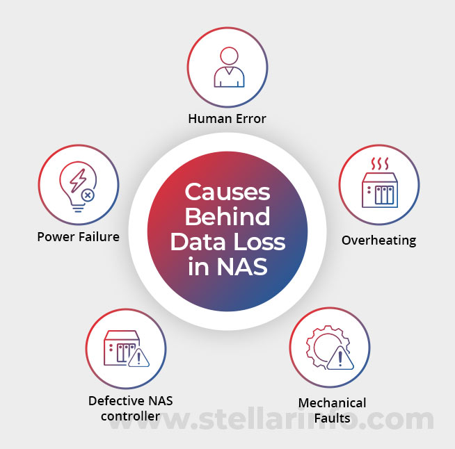 causes behind data loss in NAS