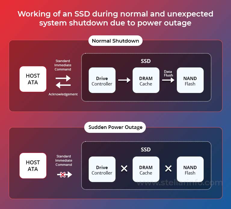 SSD设备工作状态