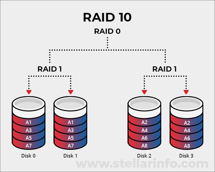RAID 10或嵌套RAID
