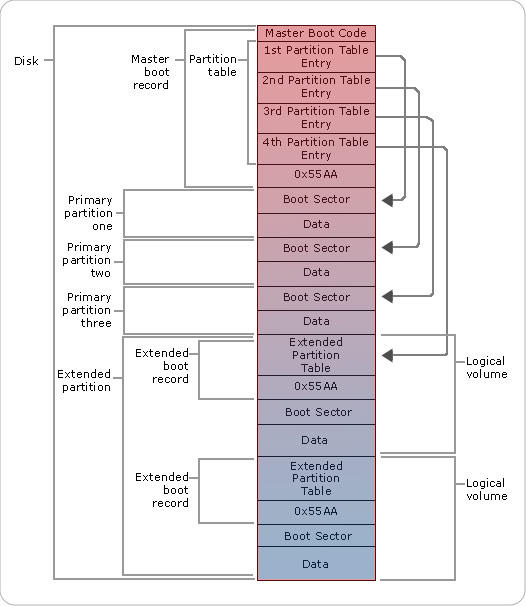 master boot record detailed diagram