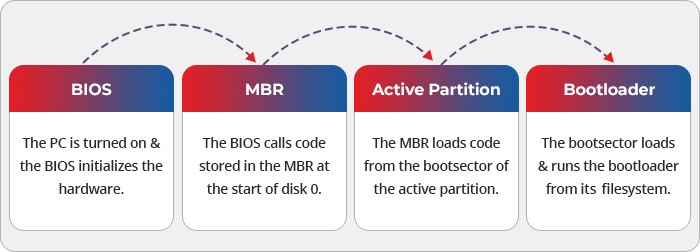 how does master boot record work?