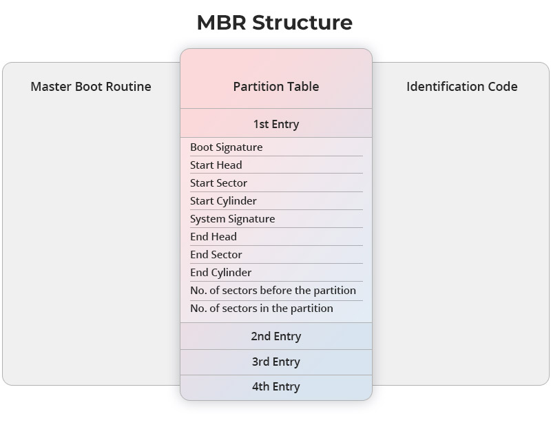 parts of master boot record or mbr